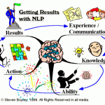 Get results with NLP mindmap.
