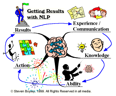 Get results with NLP mindmap.